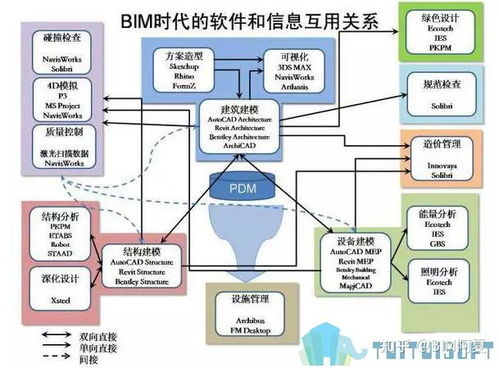 除了fuzor施工模擬,bim施工還要什么軟件